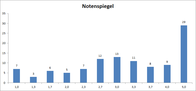 Notenspiegel